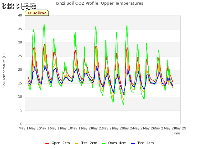 plot of Tonzi Soil CO2 Profile: Upper Temperatures