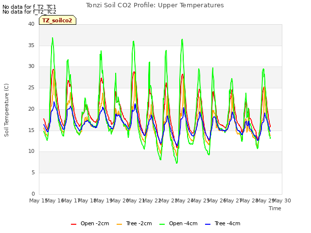 plot of Tonzi Soil CO2 Profile: Upper Temperatures