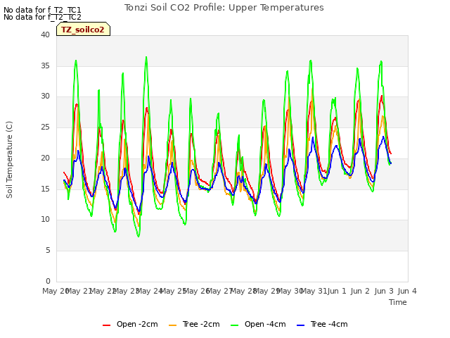 plot of Tonzi Soil CO2 Profile: Upper Temperatures