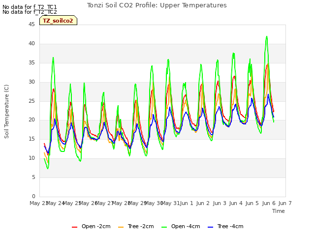 plot of Tonzi Soil CO2 Profile: Upper Temperatures