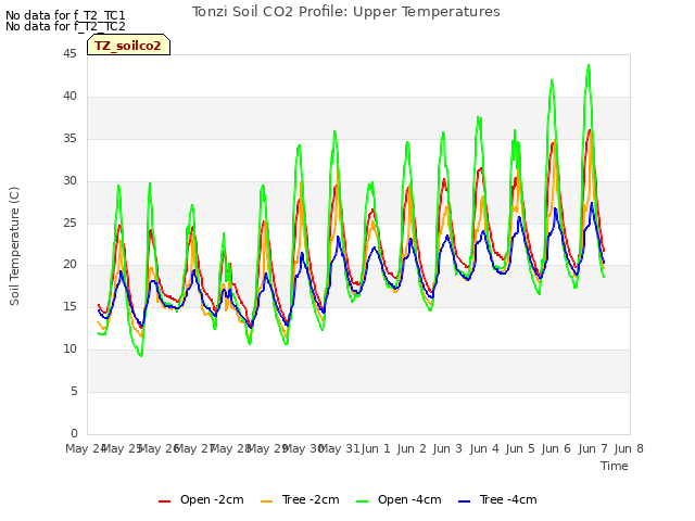 plot of Tonzi Soil CO2 Profile: Upper Temperatures