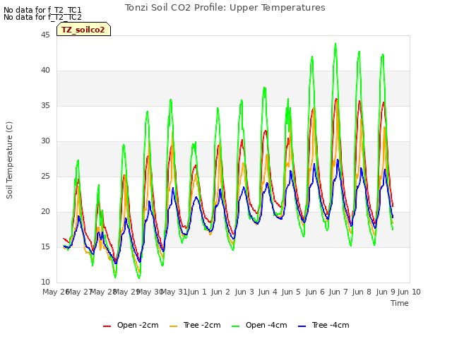 plot of Tonzi Soil CO2 Profile: Upper Temperatures