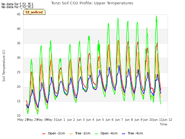 plot of Tonzi Soil CO2 Profile: Upper Temperatures