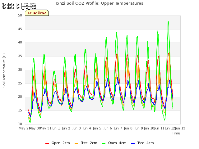 plot of Tonzi Soil CO2 Profile: Upper Temperatures