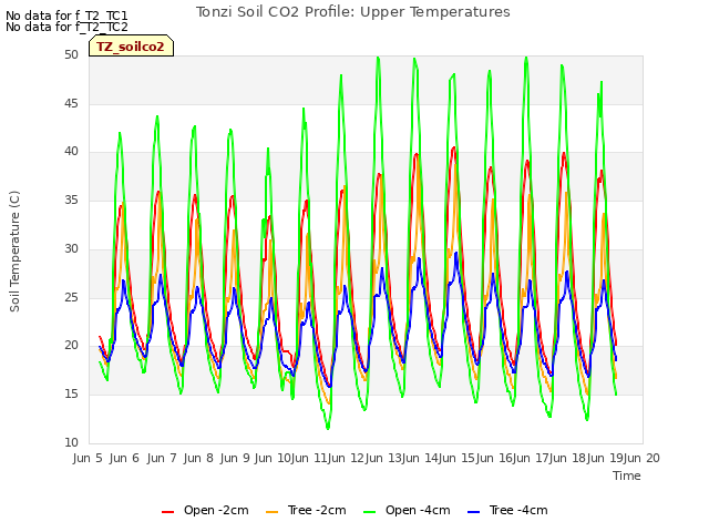 plot of Tonzi Soil CO2 Profile: Upper Temperatures