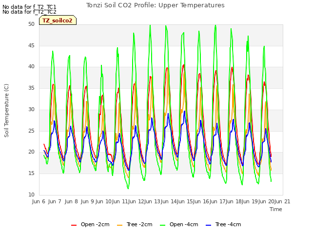 plot of Tonzi Soil CO2 Profile: Upper Temperatures