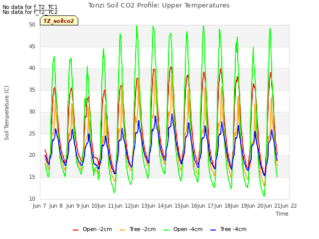 plot of Tonzi Soil CO2 Profile: Upper Temperatures