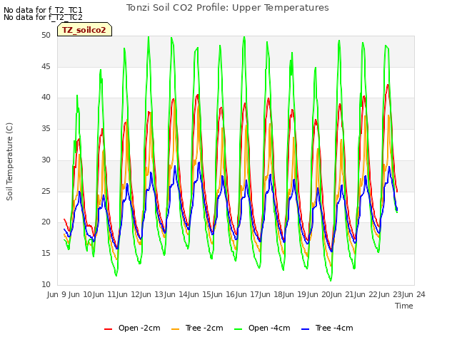 plot of Tonzi Soil CO2 Profile: Upper Temperatures