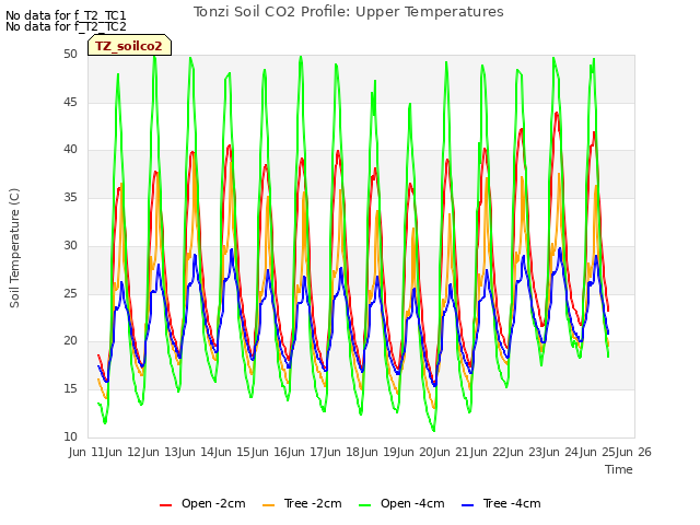 plot of Tonzi Soil CO2 Profile: Upper Temperatures