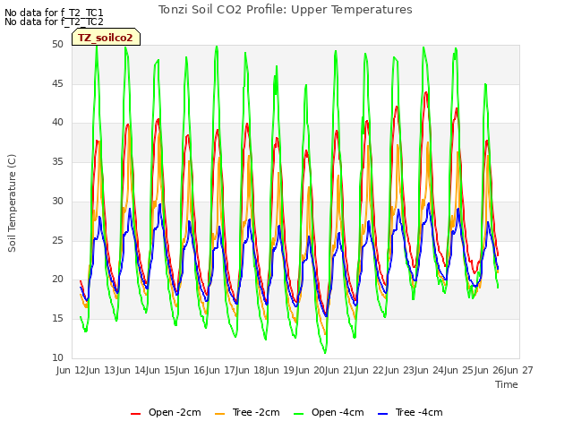 plot of Tonzi Soil CO2 Profile: Upper Temperatures