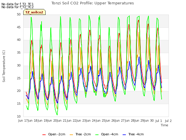 plot of Tonzi Soil CO2 Profile: Upper Temperatures