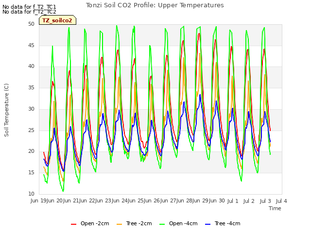 plot of Tonzi Soil CO2 Profile: Upper Temperatures