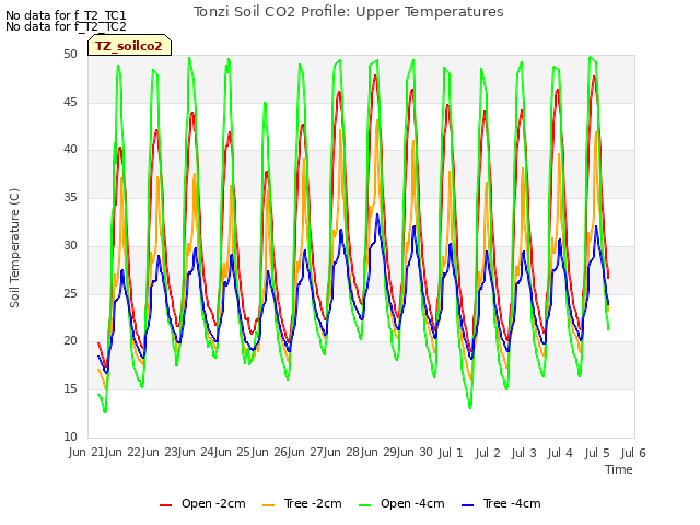 plot of Tonzi Soil CO2 Profile: Upper Temperatures