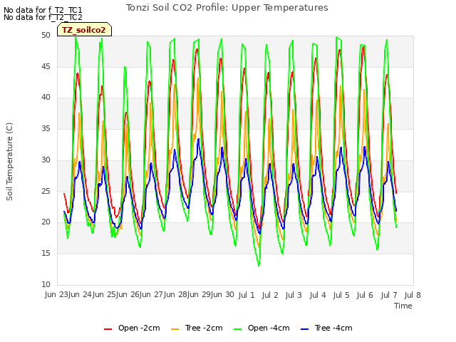 plot of Tonzi Soil CO2 Profile: Upper Temperatures