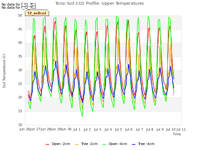 plot of Tonzi Soil CO2 Profile: Upper Temperatures