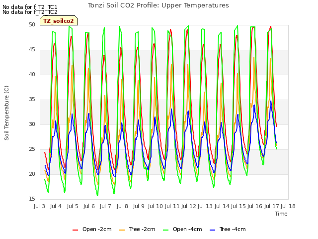 plot of Tonzi Soil CO2 Profile: Upper Temperatures