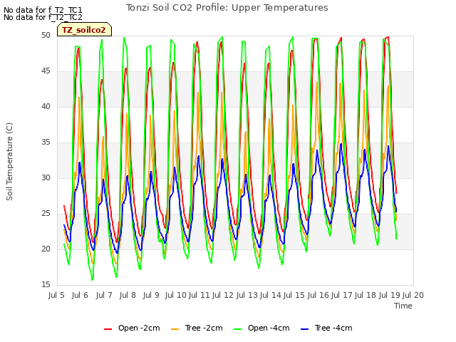 plot of Tonzi Soil CO2 Profile: Upper Temperatures