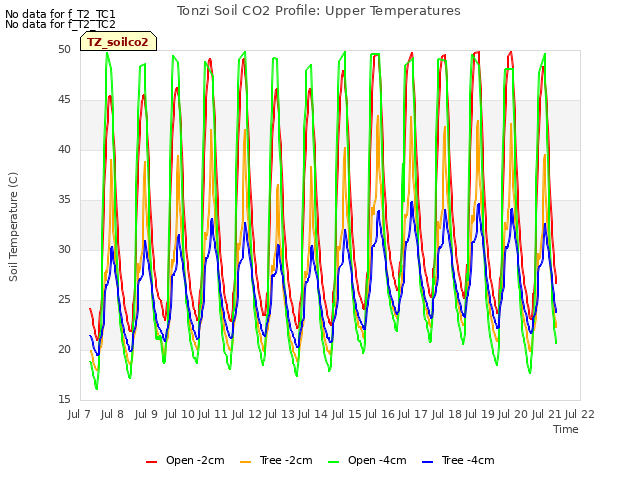 plot of Tonzi Soil CO2 Profile: Upper Temperatures