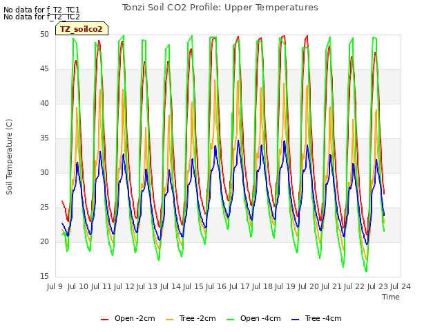 plot of Tonzi Soil CO2 Profile: Upper Temperatures