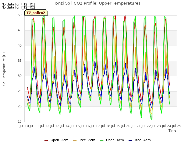 plot of Tonzi Soil CO2 Profile: Upper Temperatures