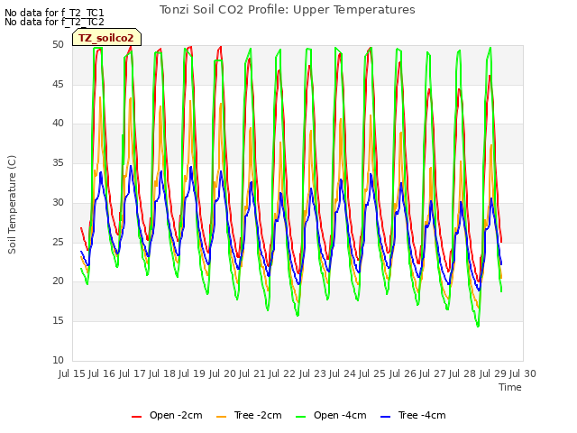 plot of Tonzi Soil CO2 Profile: Upper Temperatures
