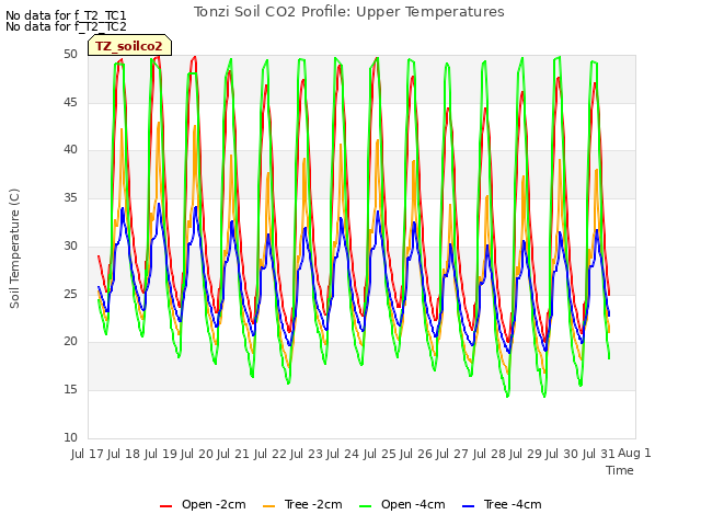 plot of Tonzi Soil CO2 Profile: Upper Temperatures