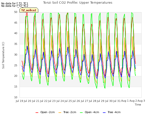 plot of Tonzi Soil CO2 Profile: Upper Temperatures