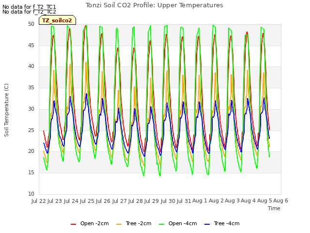 plot of Tonzi Soil CO2 Profile: Upper Temperatures