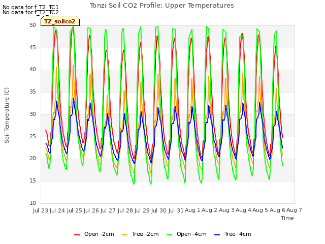 plot of Tonzi Soil CO2 Profile: Upper Temperatures