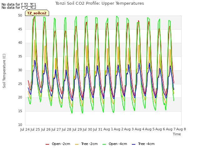 plot of Tonzi Soil CO2 Profile: Upper Temperatures