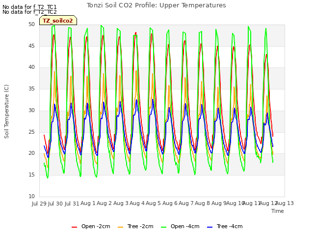 plot of Tonzi Soil CO2 Profile: Upper Temperatures