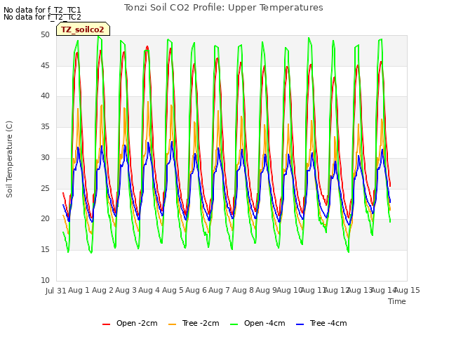 plot of Tonzi Soil CO2 Profile: Upper Temperatures