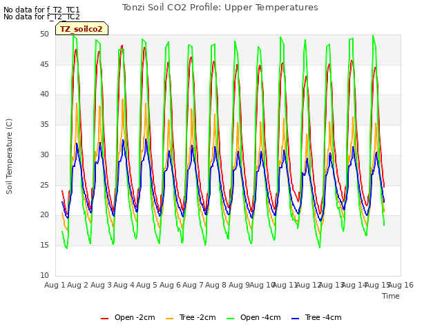 plot of Tonzi Soil CO2 Profile: Upper Temperatures