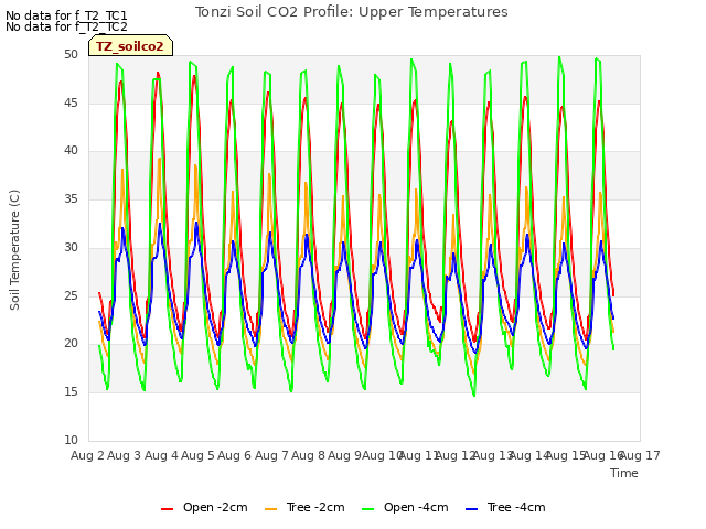 plot of Tonzi Soil CO2 Profile: Upper Temperatures