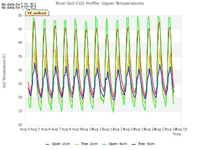 plot of Tonzi Soil CO2 Profile: Upper Temperatures