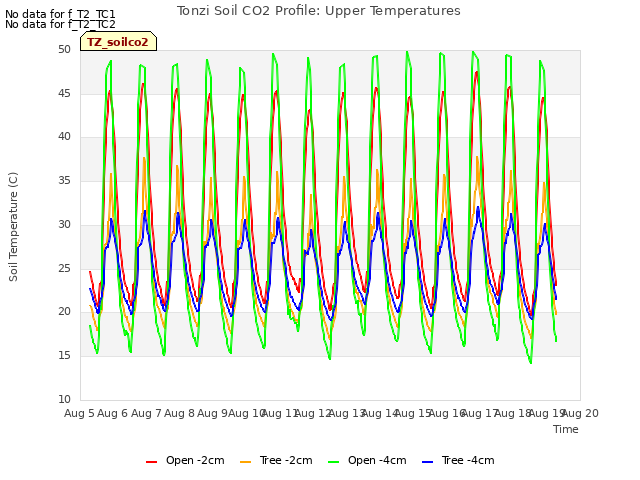 plot of Tonzi Soil CO2 Profile: Upper Temperatures