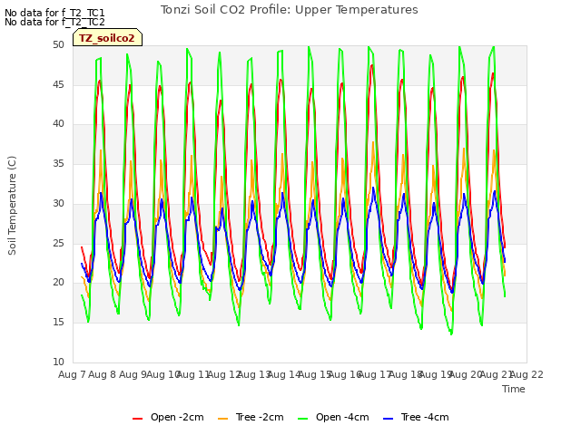 plot of Tonzi Soil CO2 Profile: Upper Temperatures