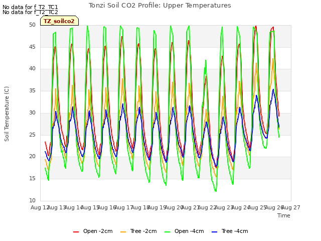 plot of Tonzi Soil CO2 Profile: Upper Temperatures