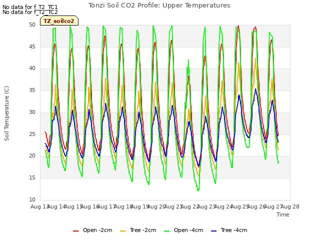 plot of Tonzi Soil CO2 Profile: Upper Temperatures