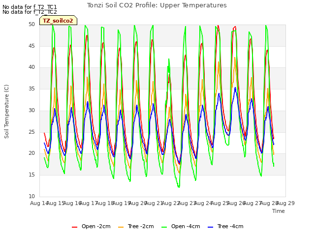 plot of Tonzi Soil CO2 Profile: Upper Temperatures