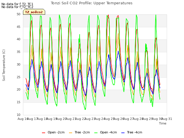 plot of Tonzi Soil CO2 Profile: Upper Temperatures