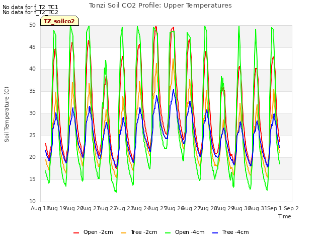 plot of Tonzi Soil CO2 Profile: Upper Temperatures