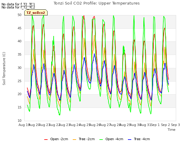 plot of Tonzi Soil CO2 Profile: Upper Temperatures