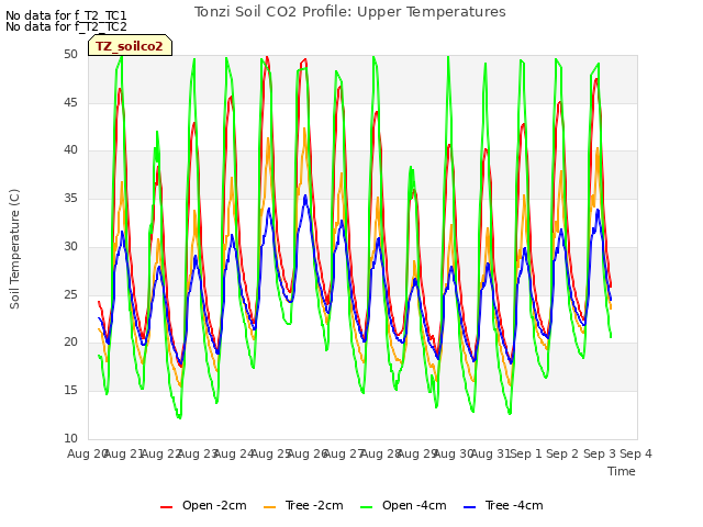 plot of Tonzi Soil CO2 Profile: Upper Temperatures