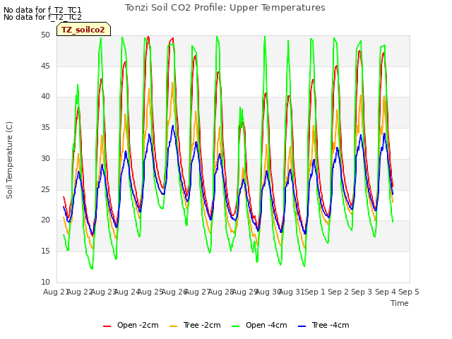 plot of Tonzi Soil CO2 Profile: Upper Temperatures