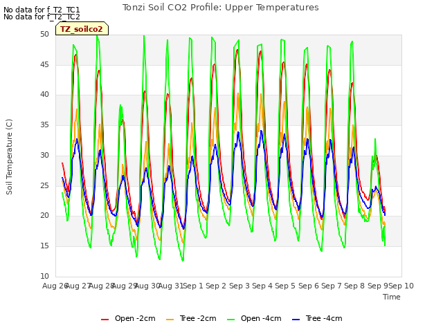 plot of Tonzi Soil CO2 Profile: Upper Temperatures