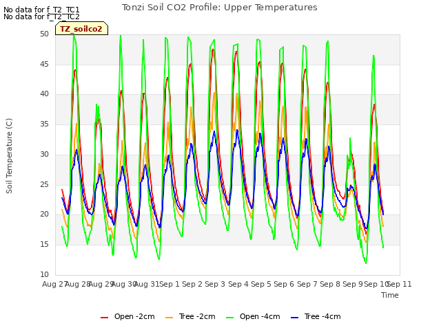 plot of Tonzi Soil CO2 Profile: Upper Temperatures