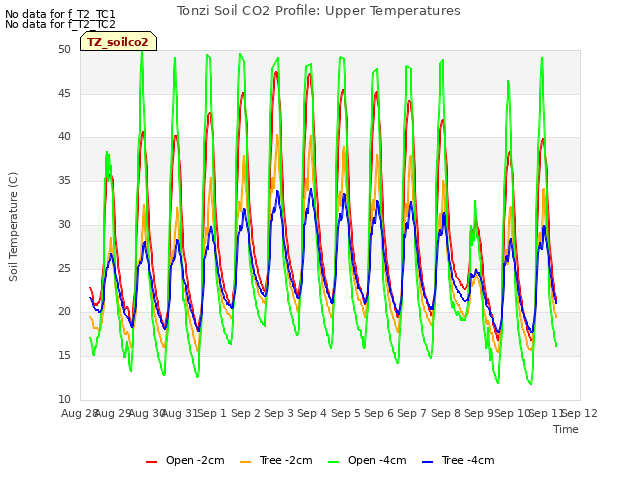 plot of Tonzi Soil CO2 Profile: Upper Temperatures