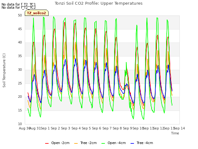 plot of Tonzi Soil CO2 Profile: Upper Temperatures