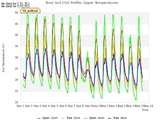 plot of Tonzi Soil CO2 Profile: Upper Temperatures